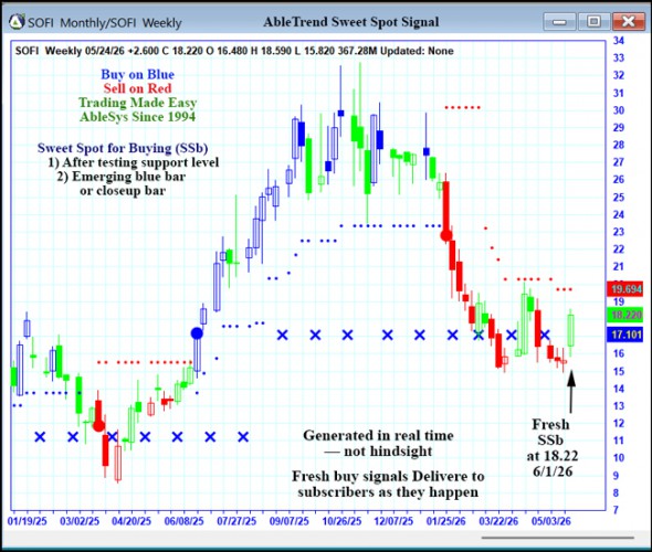 AbleTrend Trading Software SOFI chart