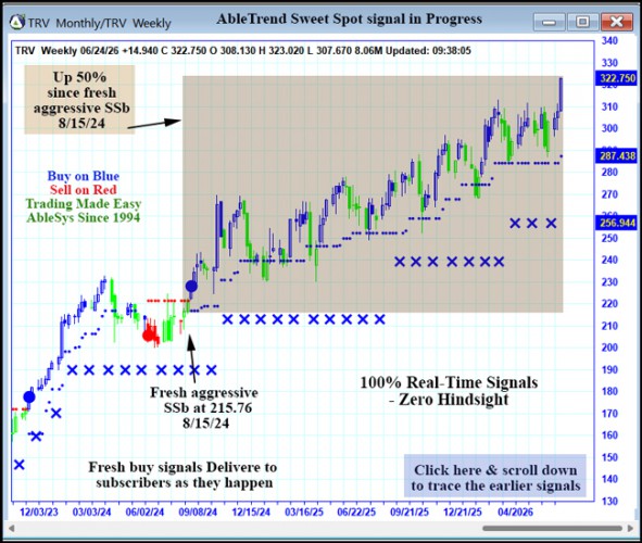 AbleTrend Trading Software TRV chart