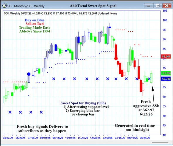 AbleTrend Trading Software SGI chart