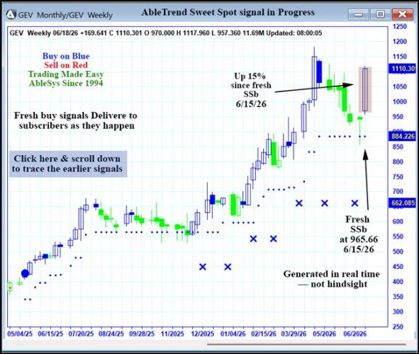 AbleTrend Trading Software GEV chart