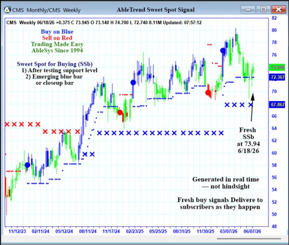 AbleTrend Trading Software CMS chart